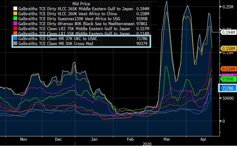 Now here's  @JHannisdahl yesterday. Up nearly fourfold.Yes, it may be a short lived spike; I've been critical of shipping holders before wondering why the stocks don't work: the blue line tells you why. Now the facts have changed: it's a hockey stick. https://twitter.com/JHannisdahl/status/1253372349409382400?s=20