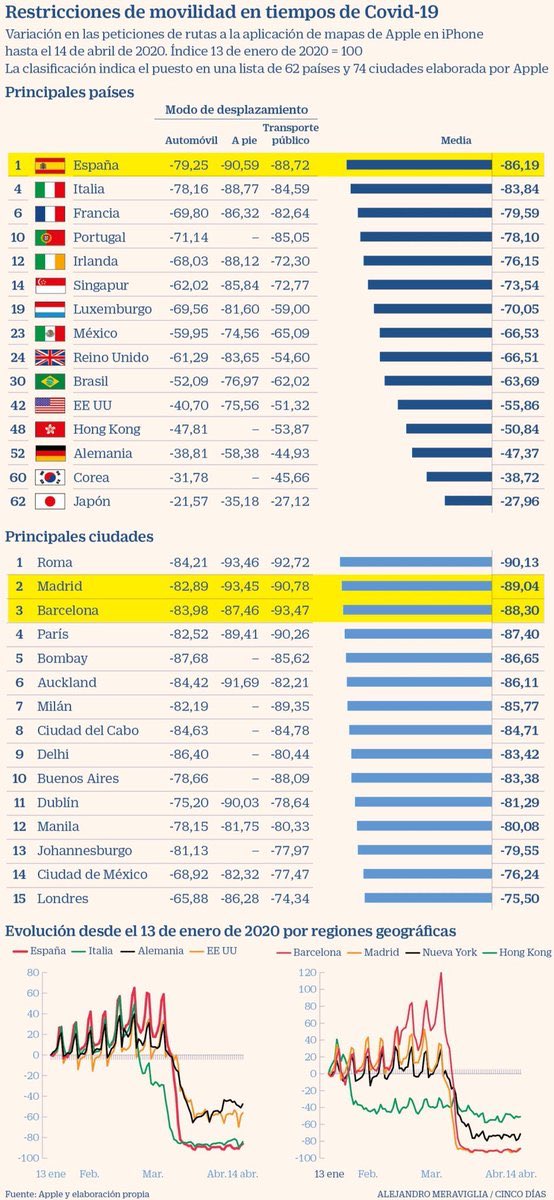 Spain has had the most obedient lockdown and still the most deaths per million. If this is the case it is because while children haven't had fresh air for 40 days and no child from 2 to 14 has died many elderly shop and go to crowded places, get Covid and die.