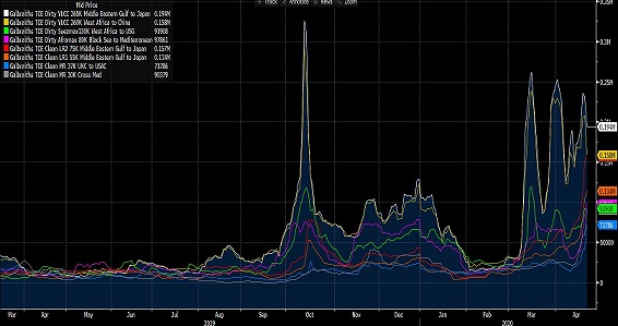 Take a step back. See in the white chart the anticipated reaction in Torm's price to IMO2020 (the big run in the middle of the black chart)IMO fizzled, stocks' anticipation was mistaken. Again though, the facts - and the rates - have changed but the stocks are asleep.