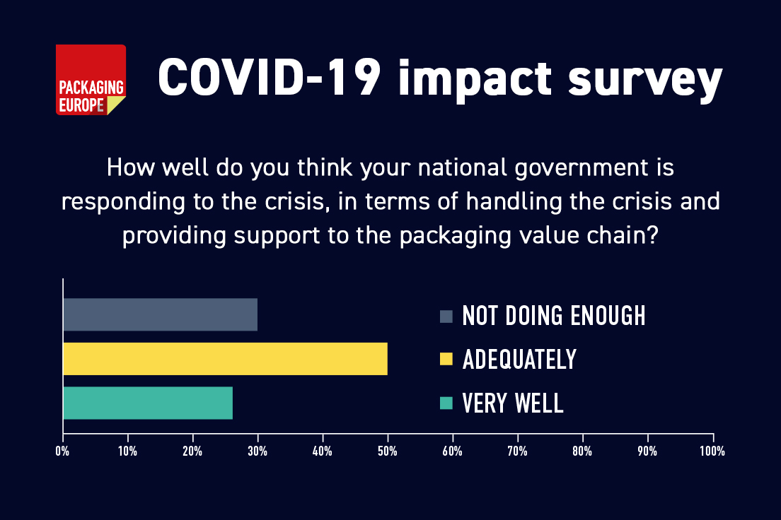 PackagingEurope's tweet image. Are governments providing enough support to the packaging industry during the COVID-19 crisis? 50% of respondents to our survey said that their governments were doing "adequately well".

Full survey results: packagingeurope.com/covid-19-and-p…