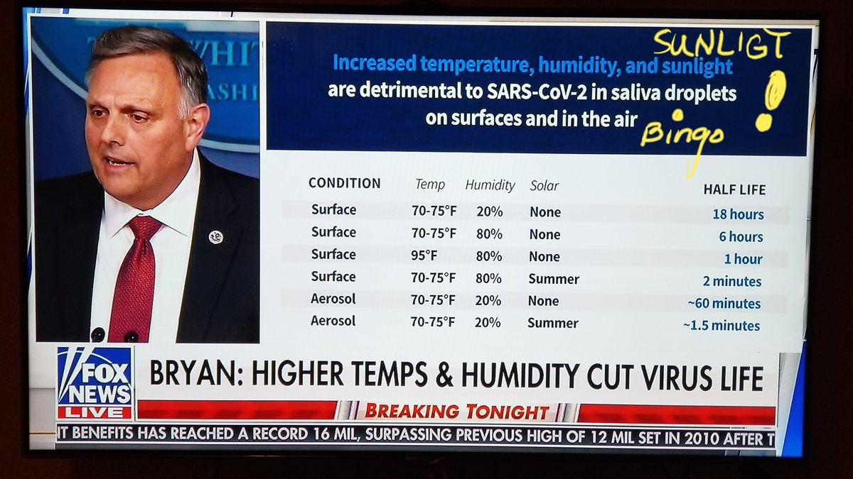 Energy321's tweet photo. SUNLIGHT as seen in Trump & #MI45 Covid19 Task Force's press conference today
I said awhile back that heat & sunlight effects Covid19. I'm so glad to hear others also agree with my understanding of this Covid19
EXCELLENT JOB TO EVERYONE !!! https://t.co/U9x0b6AxJR