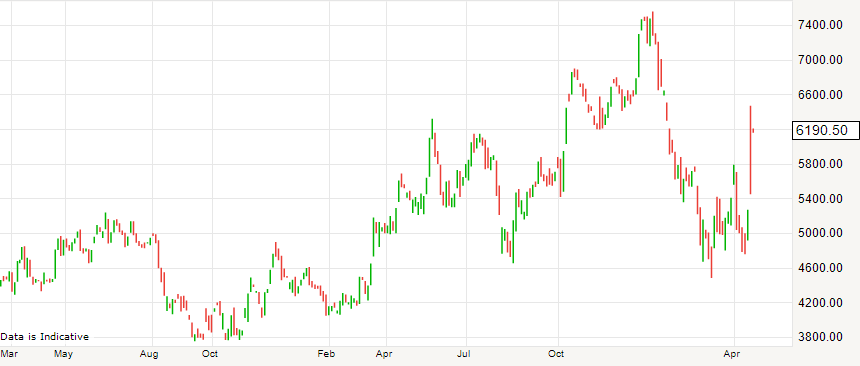 Take a step back. See in the white chart the anticipated reaction in Torm's price to IMO2020 (the big run in the middle of the black chart)IMO fizzled, stocks' anticipation was mistaken. Again though, the facts - and the rates - have changed but the stocks are asleep.