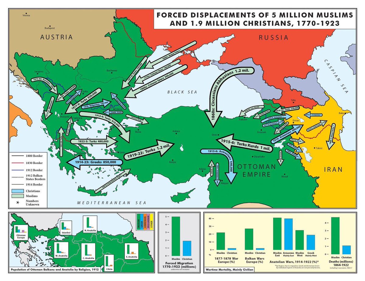 For some reasons non-muslims are often referred to as the victims of “genocide” while muslims are presented like they had voluntarily moved or simply disappeared. Forced  #Displacements of 5 Million  #Muslims, 1770-1923 - An Annotated  #Map by Prof. Justin McCarthy. 15/