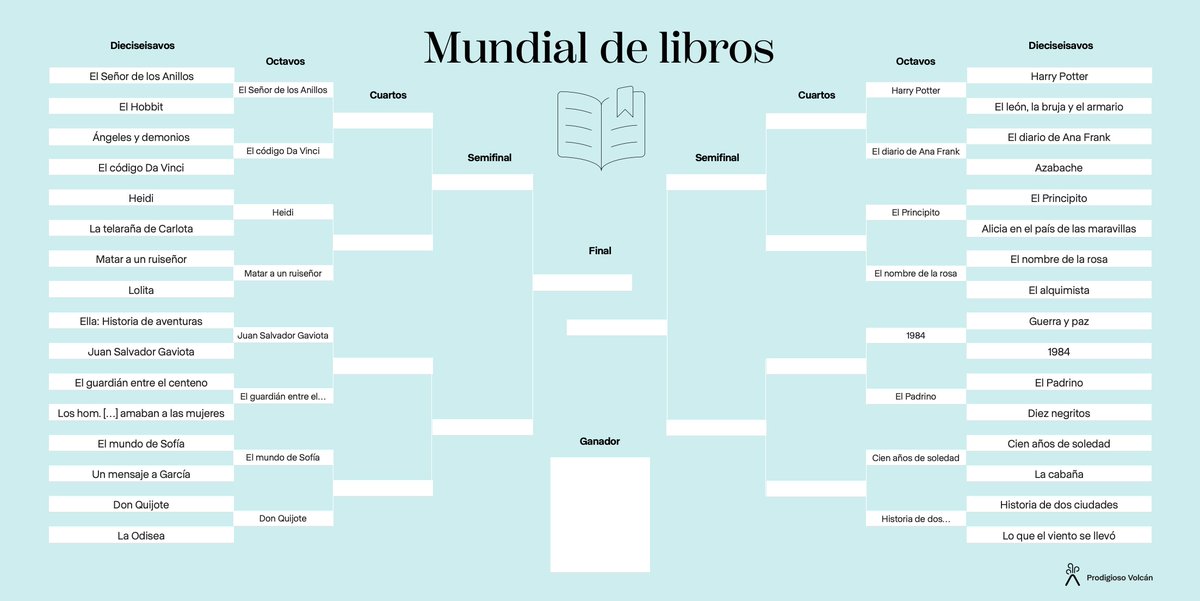 losdelvolcan's tweet photo. #MundialdeLibros 📚 Solo 16 afortunados han logrado llegar a octavos de final con vuestras votaciones. Algunas batallas han estado muy reñidas, otras no tanto 😉

¡A votar de nuevo por el pase a cuartos! 👇 https://t.co/zqadI3q2Nx