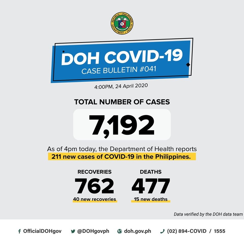 Breaking: COVID-19 cases in the Philippines surpass 7,000DOH reports 211 new cases of COVID-19. Total number of cases in the country is now at 7,192.40 new recoveries, 762 total15 new deaths, 477 total