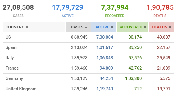 The global count of #coronavirus deaths crosses 1.9 lakh