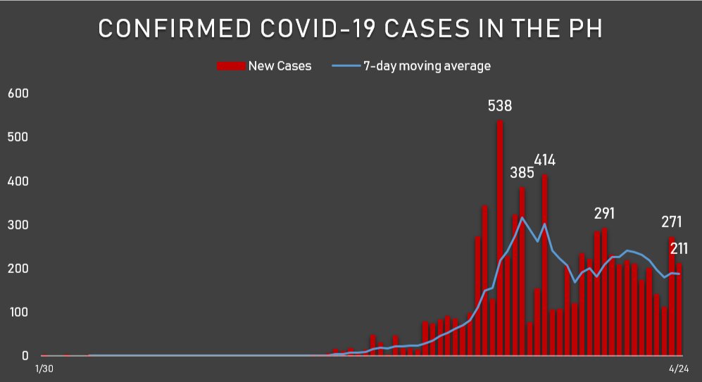 Breaking: COVID-19 cases in the Philippines surpass 7,000DOH reports 211 new cases of COVID-19. Total number of cases in the country is now at 7,192.40 new recoveries, 762 total15 new deaths, 477 total