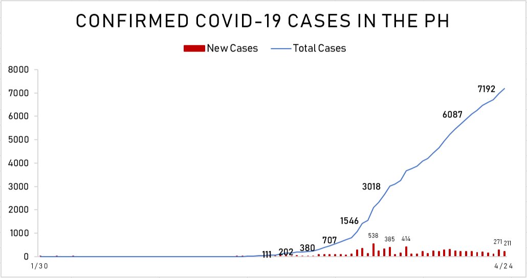 Breaking: COVID-19 cases in the Philippines surpass 7,000DOH reports 211 new cases of COVID-19. Total number of cases in the country is now at 7,192.40 new recoveries, 762 total15 new deaths, 477 total