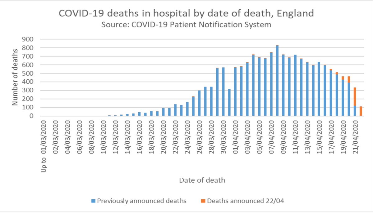 ProfKarolSikora's tweet image. This graph produced by NHS England shows the date on which the patient sadly died, rather than the date it was reported (last few days will increase).

08/04 does look like the peak. 

The fatalities are tragic, but there is little doubt that the situation is improving.