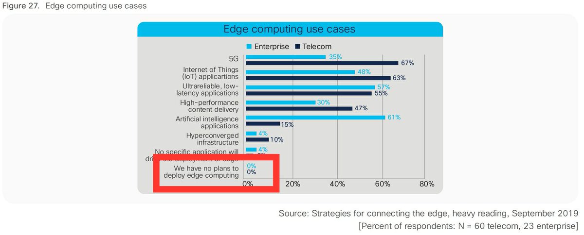 RobertoTorre5G's tweet photo. When they ask me if what I do is useful... :P

Source: Cisco VNI https://t.co/y8JgMBJ1m7