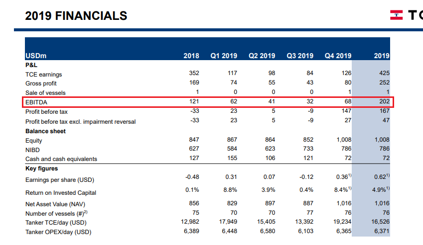 I'll finish with two pictures: 200 in EBITDA."Our case averaged TCE rate $16,526 p/day for the year. In the LR, achieved LR2 rates $19,730 p/day. Largest segment, the MRs, rates $15,840 p/day, and in the Handysize, achieved rates were $14,965 p/day"Remember the hockey stick