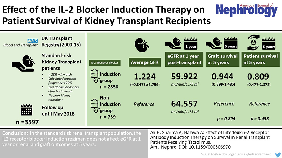 Effect of Interleukin-2 Receptor Antibody Induction Therapy on Survival in Renal Transplant Patients Receiving Tacrolimus 
✍️ Hatem Ali @UoLmedicine 
📄 bit.ly/2xMOjrA 
#AmJNephrol #renal #kidneytransplant #GFR