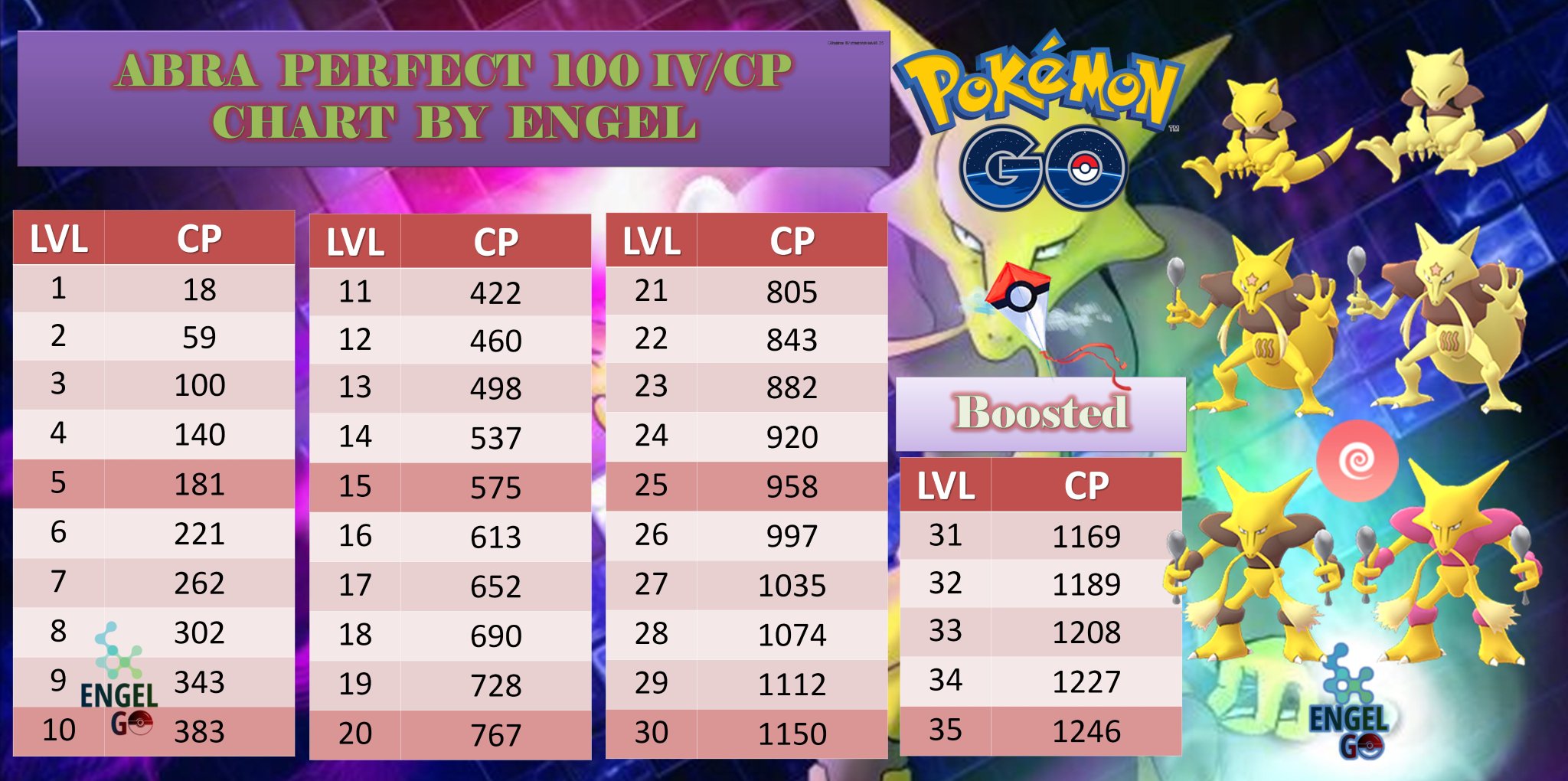 Engel Go Abra Perfect 100 Iv Cp Chart By Engel Hd Abraday Pokemongocommunityday Pokemongo Engelgo Abrachart Abhiqeep Nui103kp Kp Tyranitar Rocks Aerialsurveypgo Takashiprocito1 Ganjasaur R1