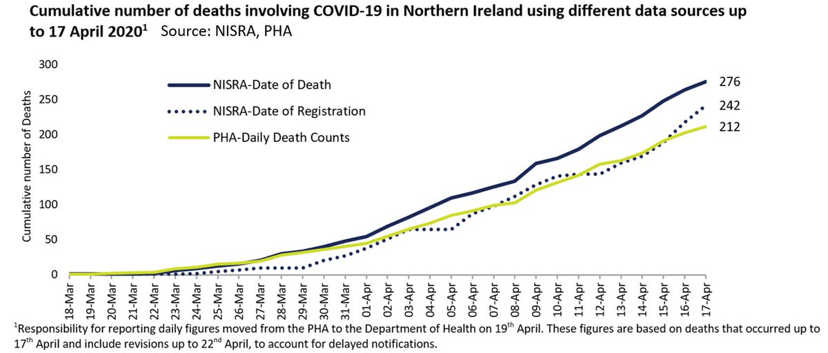 The latest NISRA figures show that, by 17 April 2020, 276 deaths had occurred involving COVID-19, based on registrations up to 22nd April 2020.  PHA figures available for the same period show a total of 212 deaths.  nisra.gov.uk/publications/w…
