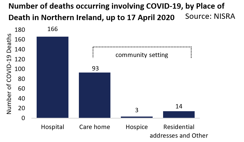 Of the 276 total deaths involving COVID-19 occurring up to 17th April, 166 (60.1%) occurred in hospital , 93 (33.7%) occurred in care homes, three (1.1%) occurred in hospices and 14 (5.1%) occurred at residential addresses or another location. nisra.gov.uk/publications/w…