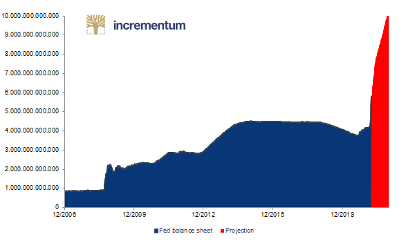 MarkValek's tweet image. Fed Balance sheet growth very much in line with my projection which I gave our investors a month ago.

Should be an imperative to invest into #nonInflatable assets right now!

#Bitcoin #Gold