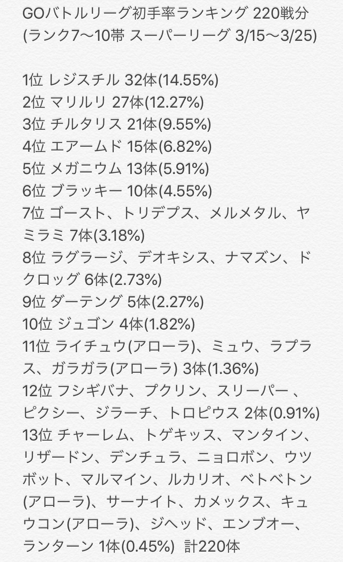 リュカ 明日から全リーグできるので前回スーパーリーグ期間中のランク7 10帯の使用率 初手率の再掲 上位ポケモン に加えて強化されたタネマシンガン組 主にナットレイ チェリム辺り が環境に入ってくるのかなぁと予想しています T Co