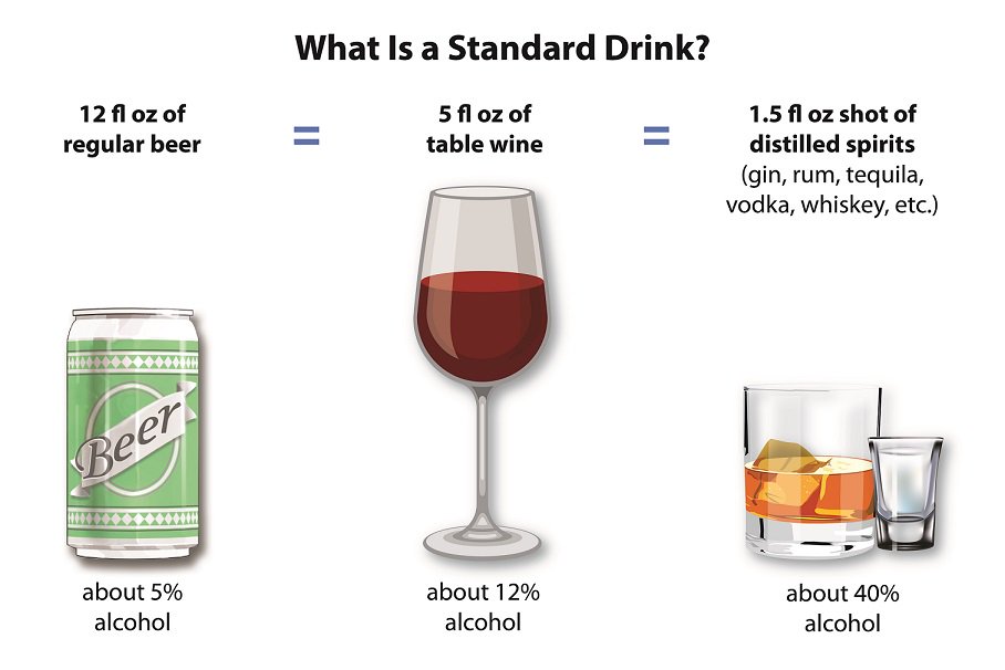 The Easiest Way To Count A Standard Drink