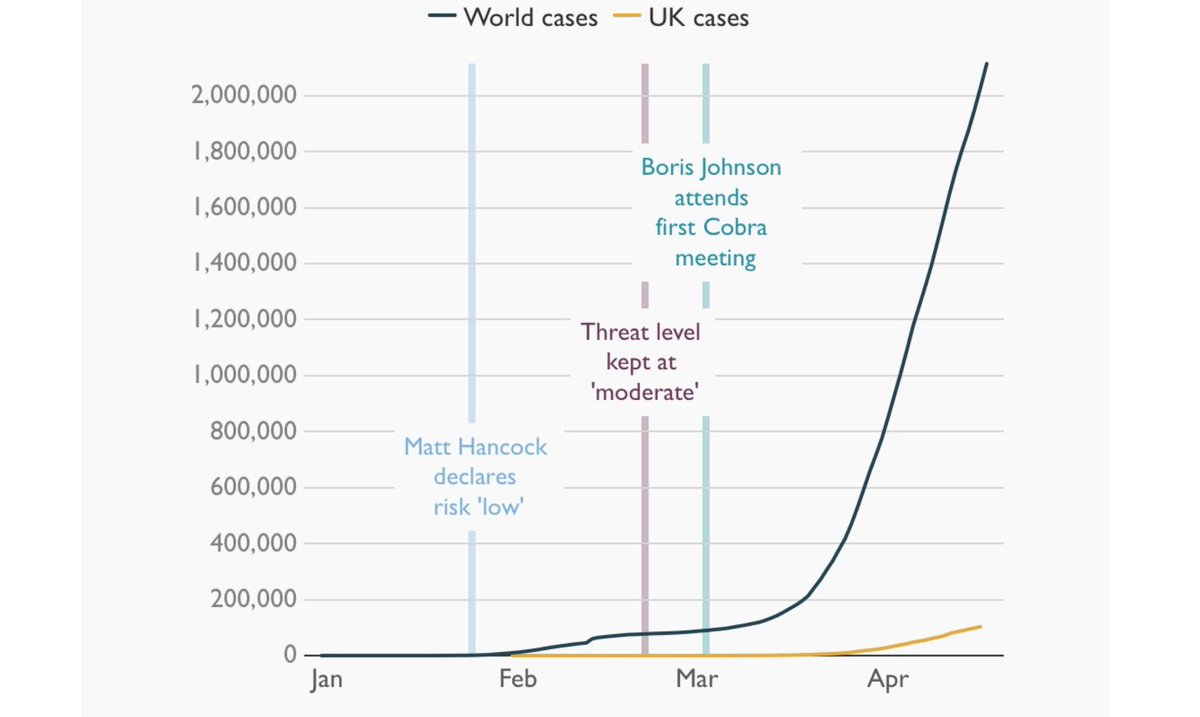 Boris Johnson skipped five Cobra meetings on the  #CoronavirusLockdownUK, calls to order protective gear (PPE) were ignored and scientists’ warnings fell on deaf ears. Failings in February may have cost thousands of lives.  https://archive.is/20200418182037/https://www.thetimes.co.uk/edition/news/coronavirus-38-days-when-britain-sleepwalked-into-disaster-hq3b9tlgh#selection-713.0-713.197