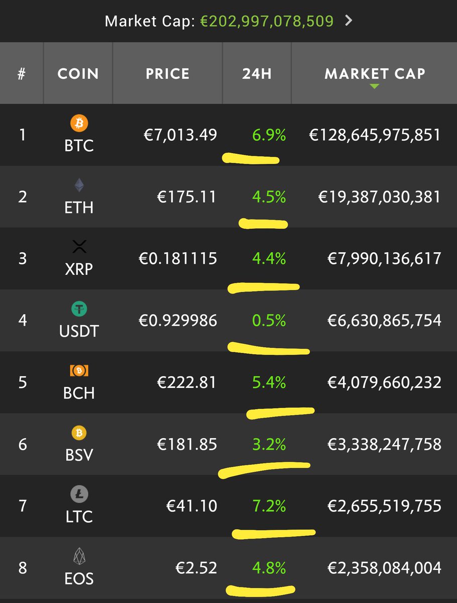 Kryptomarkt heute #grün ↗️
#krypto #bitcoin #markt #freitag