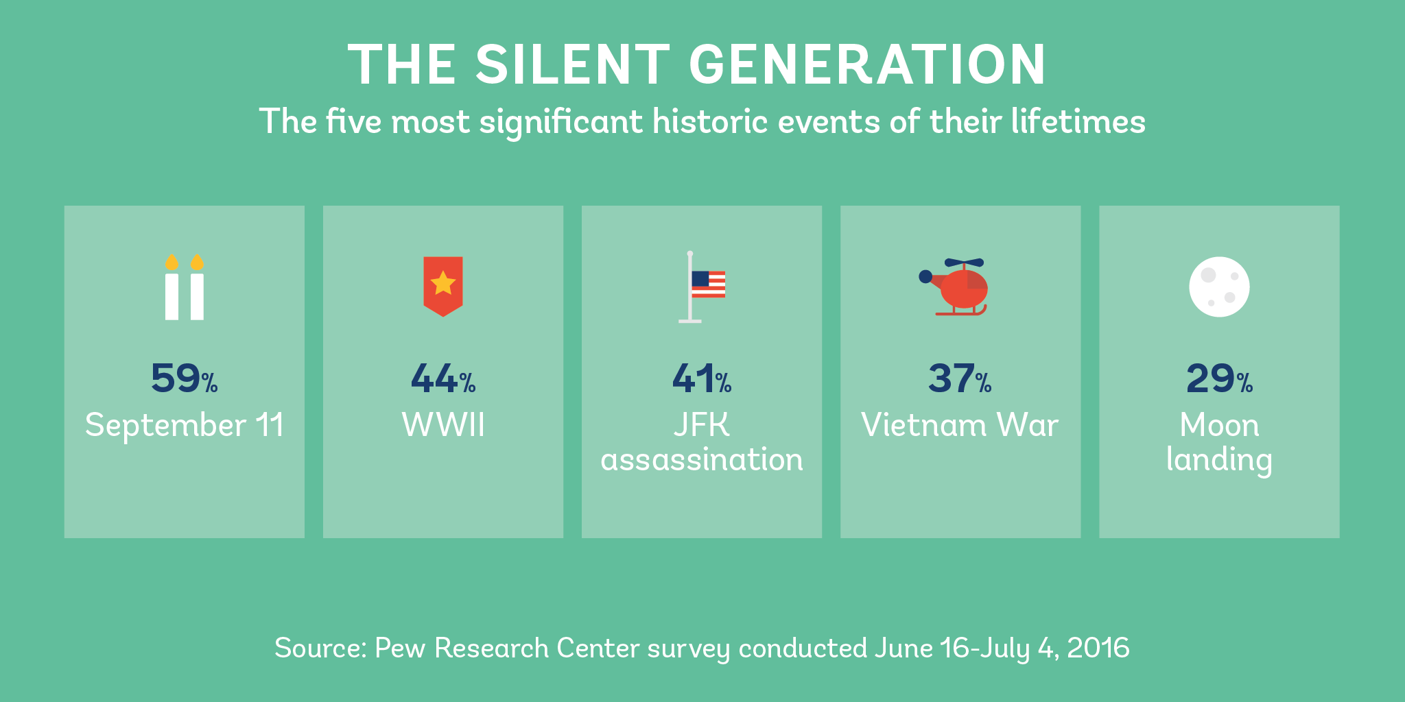 Living Facts on Twitter: "But many in the Generation (those 1928-1945) also named World War JFK's assassination, and the Vietnam War as the most significant events in their lifetime.