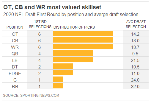 lcbelow's tweet image. The deep wide receiver class didn&apos;t stop teams from loading up in round 1.

Zero tight ends this year after 6 first rounders in last 3 years:
&apos;19 - Hockenson, Fant
&apos;18 - Hurst
&apos;17 - Howard, Engram, Njoku

#NFLDraft2020
