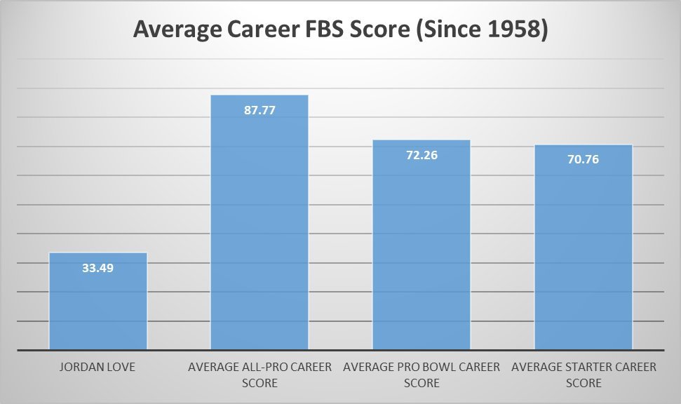 Per  @Jimetrics, the average career FBS score for even an average starting quarterback was 70.76. Love wasn't even close with 33.49. He doesn't come close to hitting the acceptable threshold. /2