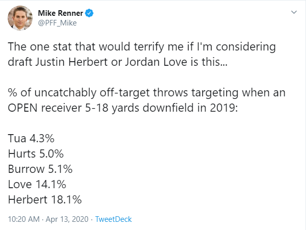 Then you have this concerning statistic from  @PFF_Mike. Love was highly inaccurate when targeting OPEN receivers 5-18 yards downfield. /3