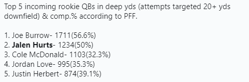 Love also wasn't as successful at generating yards through deep passing: /8