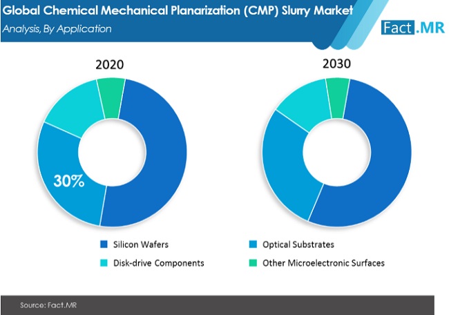 FactMR_Reports's tweet image. Global CMP slurry market continues to benefit from the growth of the semiconductor industry. bit.ly/352cjTt

#cmpslurry #chemicalmechanicalplanarizationslurry #abrasiveslurry