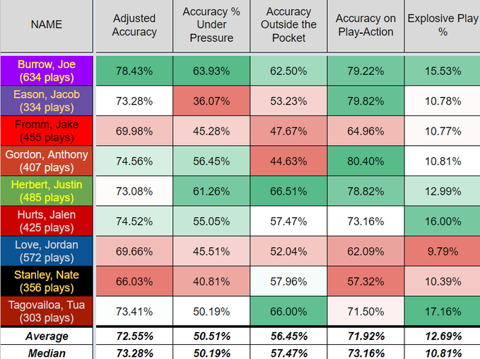Love also came in below average for draftable quarterbacks on adjusted accuracy, accuracy under pressure, accuracy outside the pocket, accuracy on play action, and explosive play %. That's... concerning. /5
