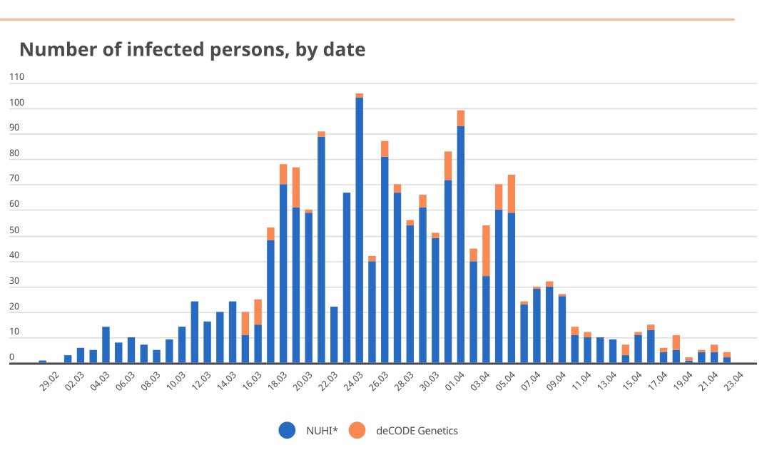 Fabulous news! Not a single new #Covid_19 case in Iceland reported today. Yes, you read right: ZERO new cases. That is for the first time since the beginning of the pandemic in the country! Please RT - the world needs good #COVID news!