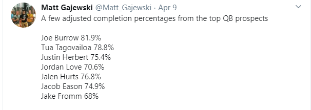 Even if you account for some of Love's poor play around him, and the drops by his receivers, his adjusted completion percentage was below the top quarterbacks in this years' draft: /6