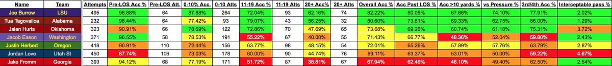 Another concerning look at some of Love's accuracy issues and interceptable pass ratio from 2019. He had by far the highest level of interceptable passes from the top QB's in 2019 /7
