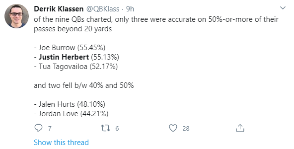 Love was 5th out of the top 5 quarterbacks on passes beyond 20 yards. /9