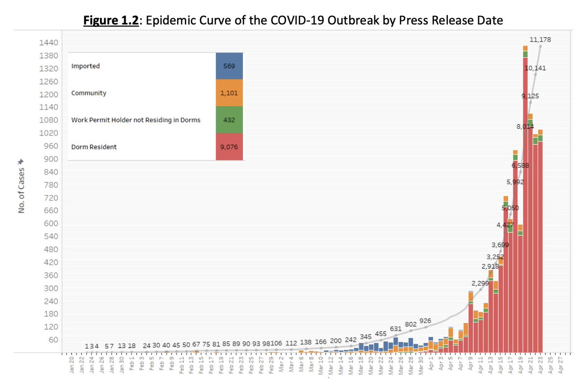 17/ So this is all one big nightmare that has consumed  #Singapore's  #COVID19 response. I mean, just look at that curve. (Chart from  @sporemoh's April 23 situation report.)