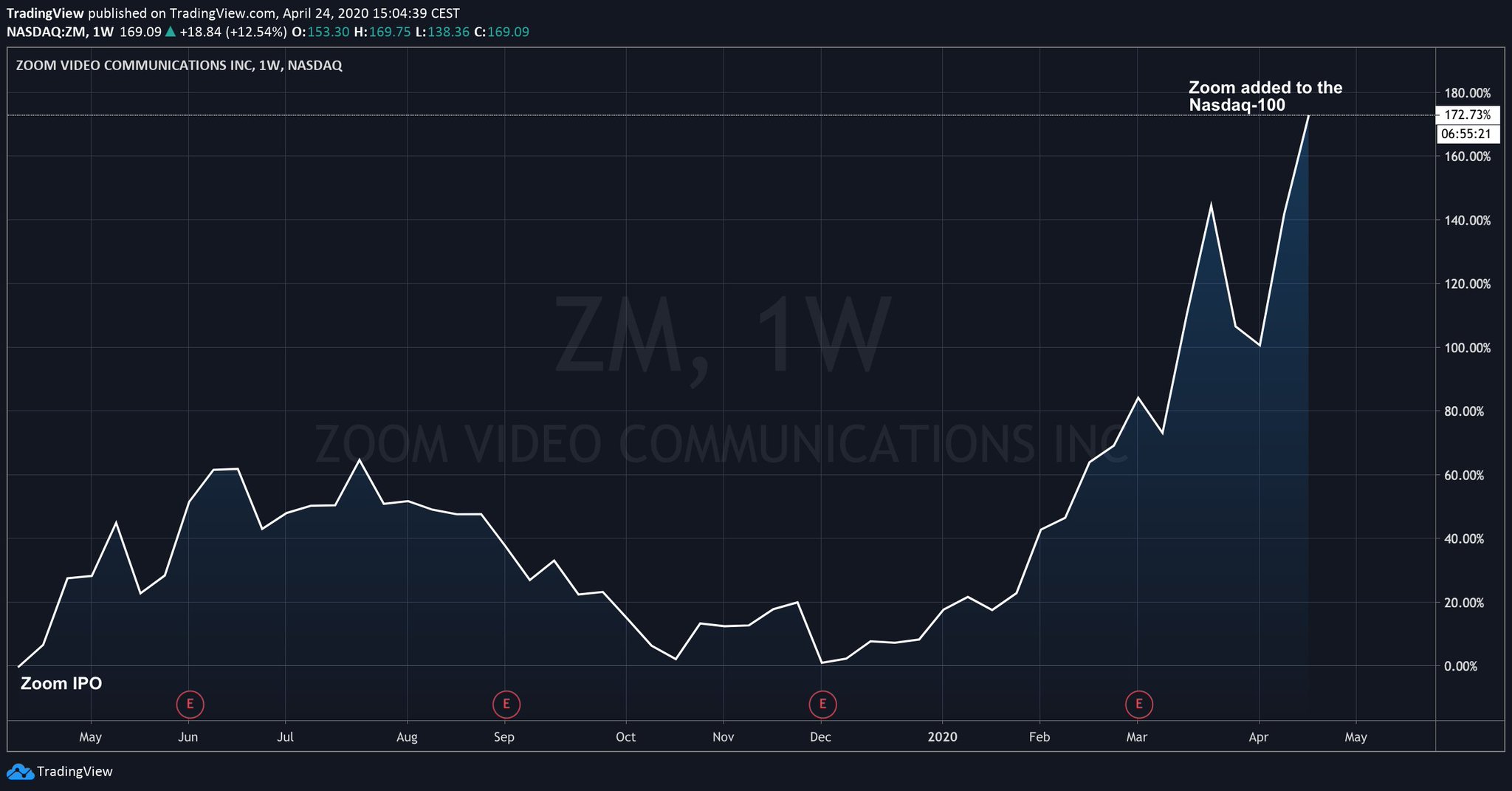 TradingView on Twitter "The digital economy is thriving. It is keeping