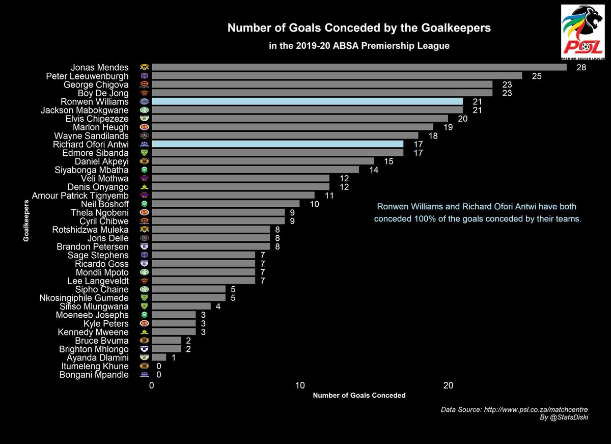 StatsDiski's tweet photo. 37 goalkeepers have been utilized by the teams in the 2019-20 #AbsaPrem.
Only 2️⃣ keepers have not conceded a goal: @IIKHUNE_32_16 & Bongani Mpandle from @MaritzburgUtd.
Here is a visual showing the number of goals conceded by each PSL keepers so far this season.
#DiskiStats https://t.co/hU9JTWfgMt