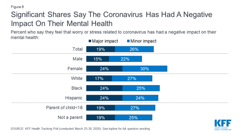 healthythinker's tweet photo. The #COVID19 pandemic reveals need for universal #mentalhealth care in the U.S. https://t.co/meFQF6rzj3 My post @Medecision Liberate blog makes the case &amp; call-to-action for expanding #behavioralhealth &amp; #telehealth for mental health in America @APA @AveusConsulting @KFF #hcsm https://t.co/A5rrnbU4n1