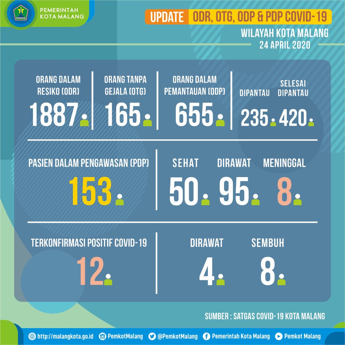 #NawakNgalam, berikut data peta sebaran Orang Dalam Risiko (ODR), Orang Tanpa Gejala (OTG), Orang Dalam Pemantauan (ODP) dan Pasien Dalam Pengawasan (PDP), dan positif COVID-19 di wilayah Kota Malang. Update data 24 April 2020.

#cegahcorona #covid19 #viruscorona #NgalamTahes