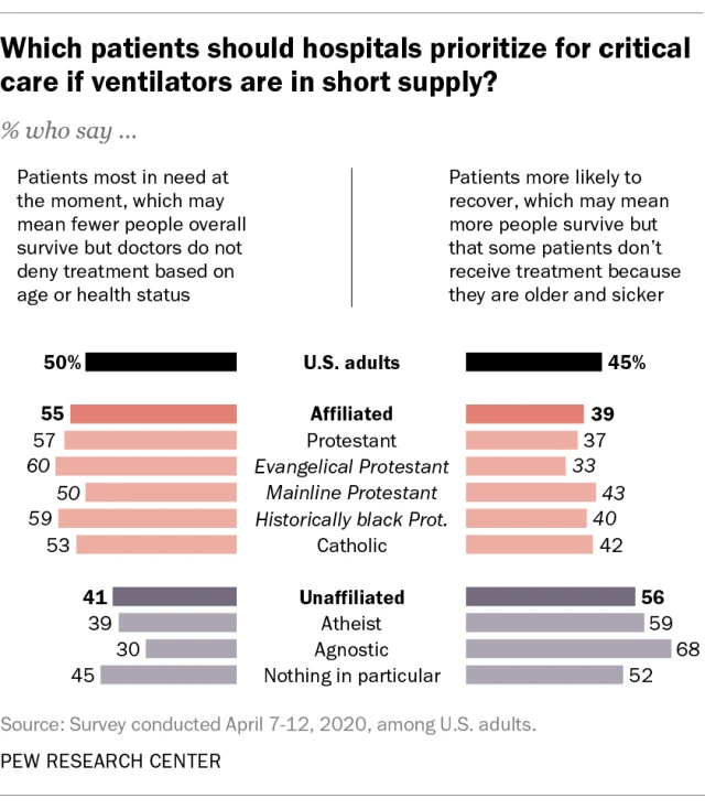 When asked whether, in the event of a dire shortage, ventilators should go to patients more likely to recover, to maximize the number of lives saved, or to those most in need at the time, the unaffiliated were the only group with a majority favoring a utilitarian approach.