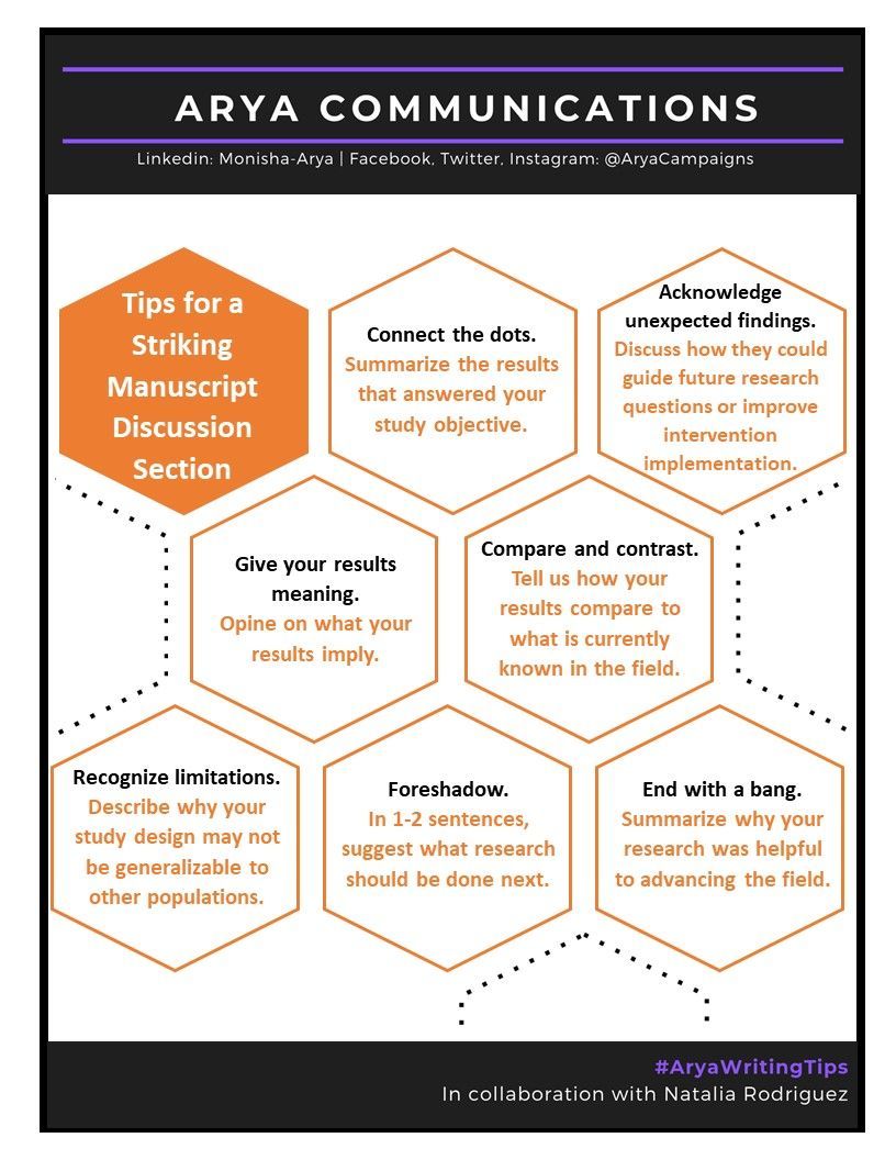 AryaCampaigns's tweet photo. #AryaWritingTips. Trying to finish your #manuscript and submit it to a journal? Today's primer has 7 tips for the Discussion section that will help you end your manuscript with a bang.
#primerseries #medicalwriting #healthcommunication #AcWri #sciwritingtips #publishingpearls https://t.co/vfstmKJfPQ