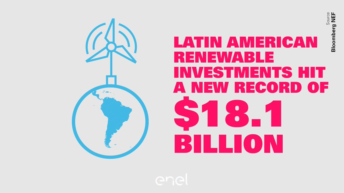 eneldata's tweet photo. Renewables are increasingly shaping a more sustainable future for Latin American countries. Investments in clean energy increased by 54% in 2019, setting a new record of $18.1 billion according to @BloombergNEF 👉 https://t.co/0Qzdtpqtm9 https://t.co/SfYBK2Exsr