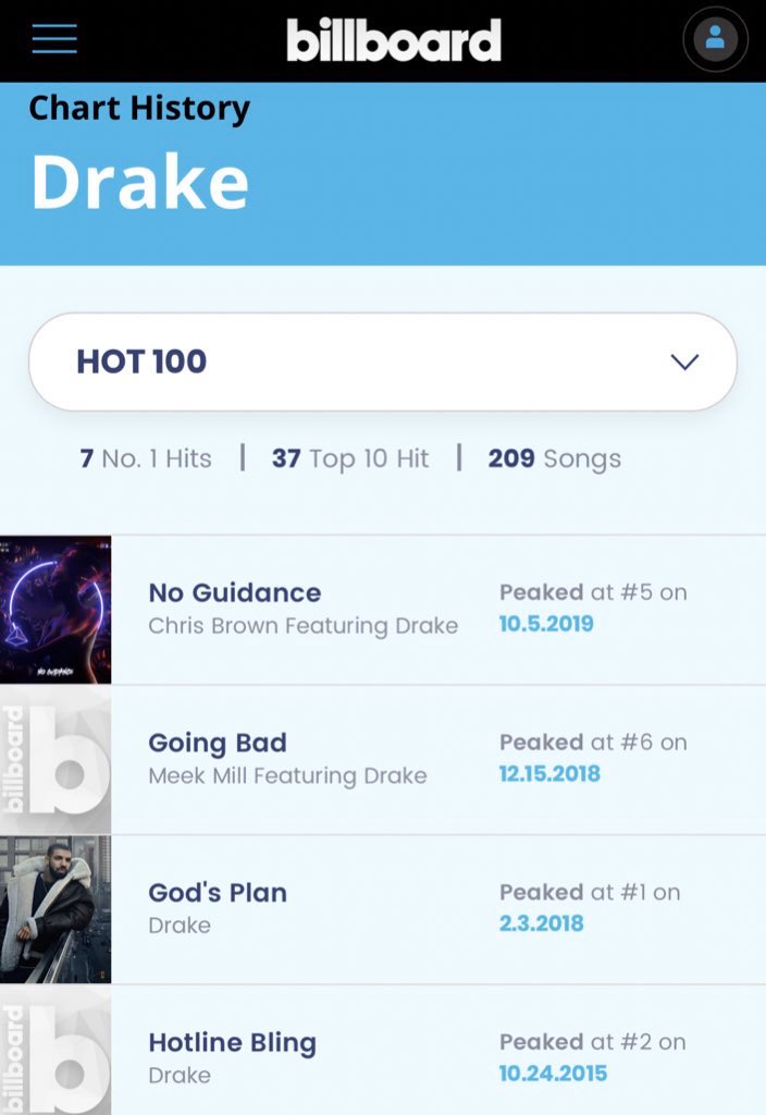one last thing. the main battles people are sayin drake would get washed on are jay z & kanye.& they keep on sayin drake has a lot of hits due to featureslet’s check...8 no1’s,38 top 10’s & 210 songsu take the features & collabs out4 solo no1’s,17 solo top 10’s, 105 solo