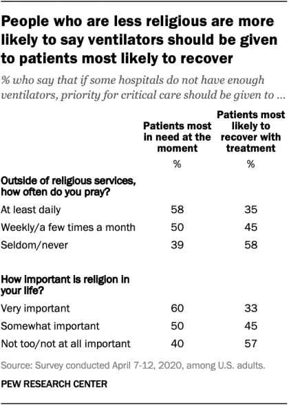 People who pray the most and those who say that religion is very important in their lives are also much likelier than their less religious peers to prefer a more first-come, first-served approach that would avoid denying anyone aggressive treatment based on age or health status.
