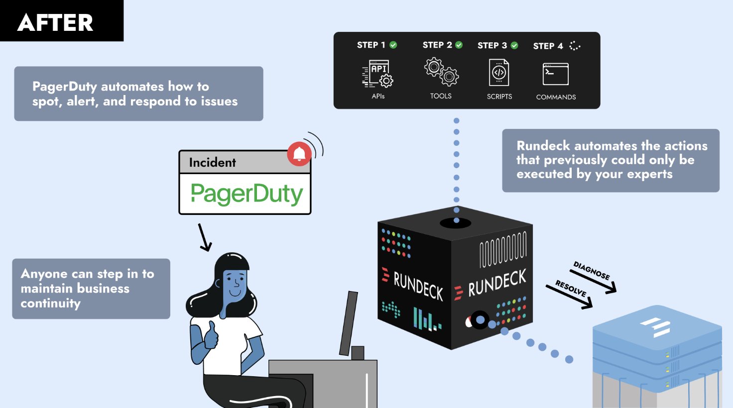 PagerDuty on Twitter "Learn how PagerDuty partners with Rundeck to