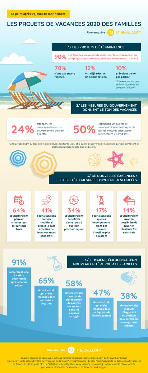 Anna_AlmeidaF's tweet image. [SONDAGE] Les Français et leurs #vacances d'été. Quelles sont leurs préoccupations, leurs attentes, leurs besoins ?
Maeva.com a interrogé ses clients et fait le point sur leurs projets. #maevacom @GroupePVCP @brycebab @nicolasbeaurain @ValerieLauthier