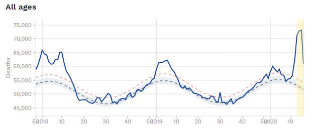firefoxx66's tweet photo. The #EuroMOMO website just got an update &amp; it is now *great* - go take a look at excess mortality due to #SARSCoV2 #COVID19 in Europe in all sorts of interactive ways.

https://t.co/0syfbDVoEW https://t.co/owPhmZCOAx