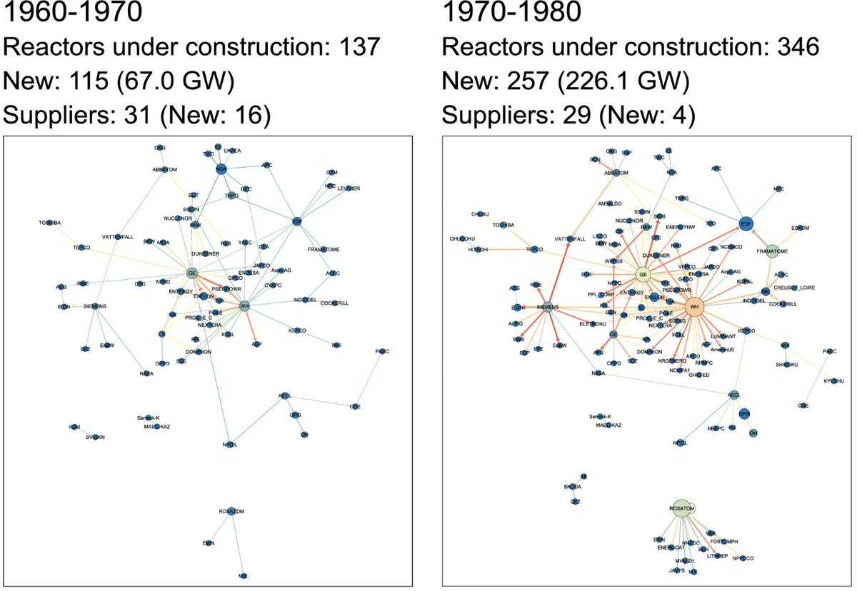 (4) The network of  #nuclear D&C customer-suppliers: During the 60s-70s, the largest US firms in  #nuclear - GE & WH - built a dense and far-reaching network w/ customers all around the globe. The antecessors of today's ROSATOM grew leveraging the URSS's power on its satellites/14