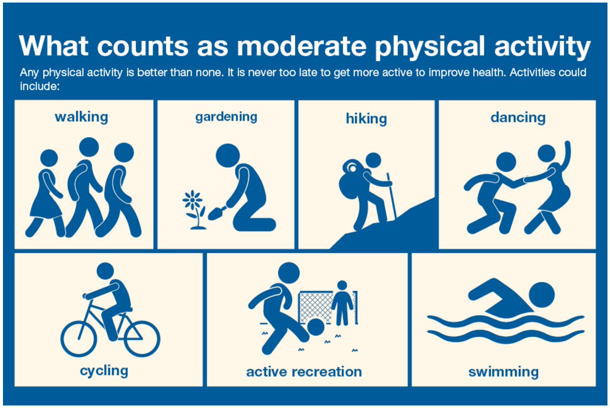 exec_physio's tweet image. Short bursts of moderate intensity physical activity boosts your immune system response and ability to fight illness by almost 50%. For optimum results you should aim to complete 45 minutes of moderate intensity exercise per day.
#physio45mins #physioexercises #activityforall